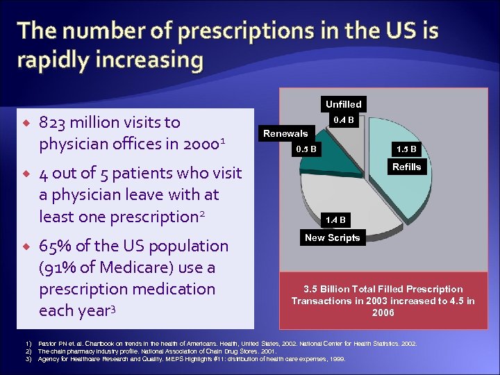 The number of prescriptions in the US is rapidly increasing Unfilled 1) 2) 3)