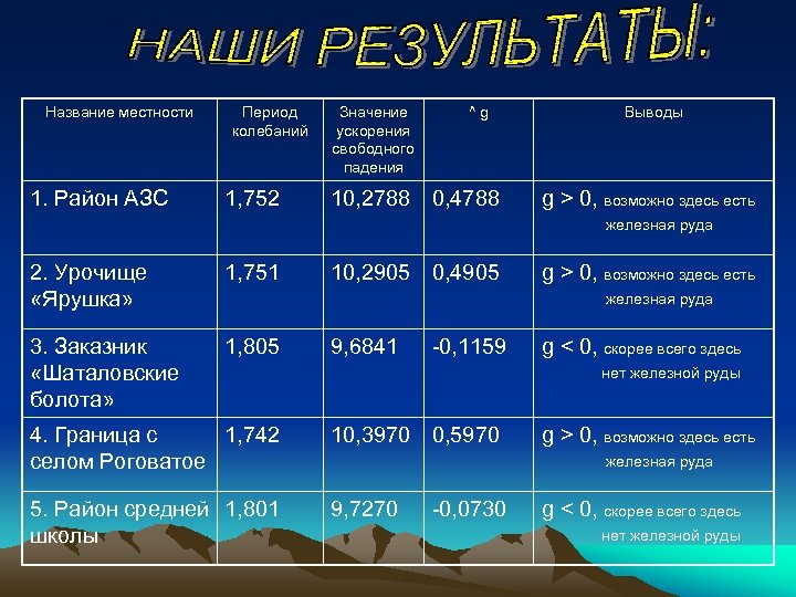 Название местности 1. Район АЗС Период колебаний 1, 752 Значение ускорения свободного падения ^g