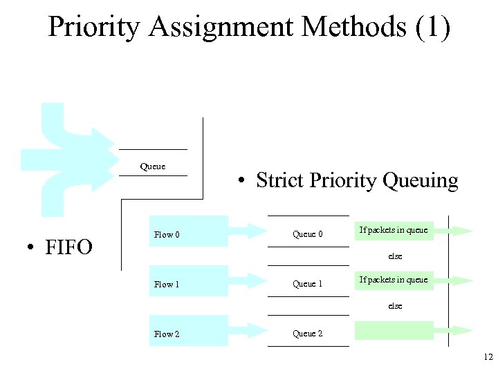 Priority Assignment Methods (1) Queue • FIFO Flow 0 • Strict Priority Queuing Queue