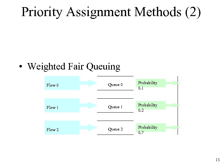 Priority Assignment Methods (2) • Weighted Fair Queuing Flow 0 Queue 0 Probability 0.