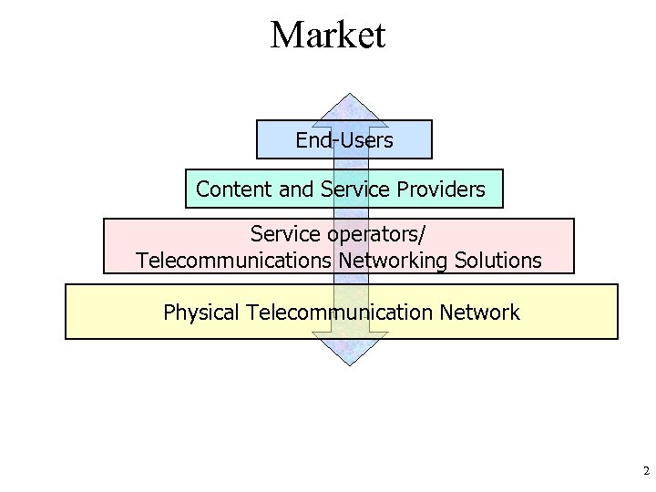 Market End-Users Content and Service Providers Service operators/ Telecommunications Networking Solutions Physical Telecommunication Network