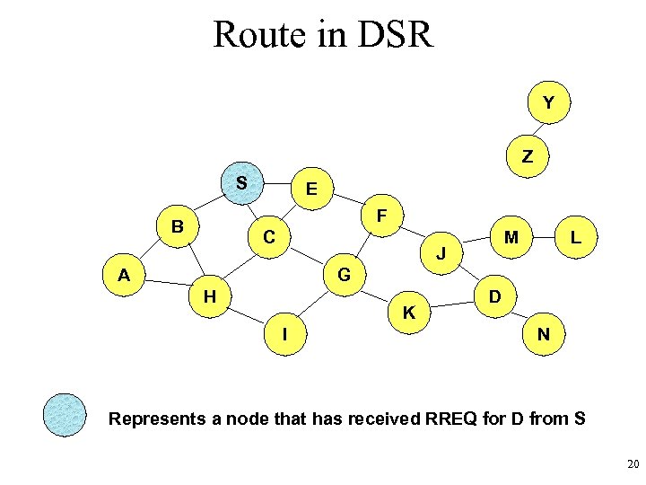 Route in DSR Y Z S E F B C M J A L