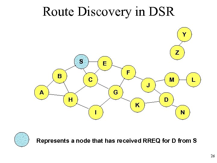 Route Discovery in DSR Y Z S E F B C M J A