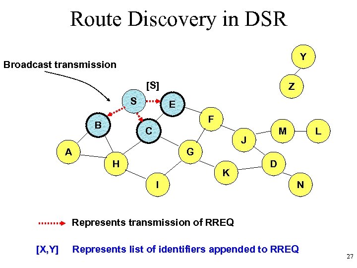 Route Discovery in DSR Y Broadcast transmission [S] S Z E F B C