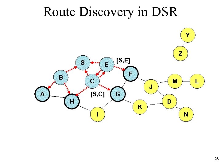 Route Discovery in DSR Y S E Z [S, E] F B C A