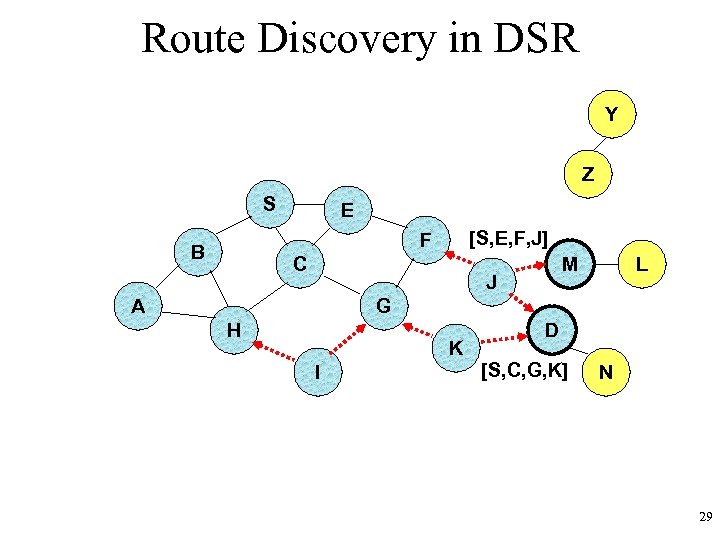 Route Discovery in DSR Y Z S E [S, E, F, J] F B