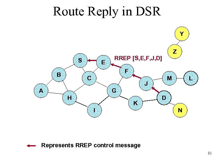 Route Reply in DSR Y S E Z RREP [S, E, F, J, D]