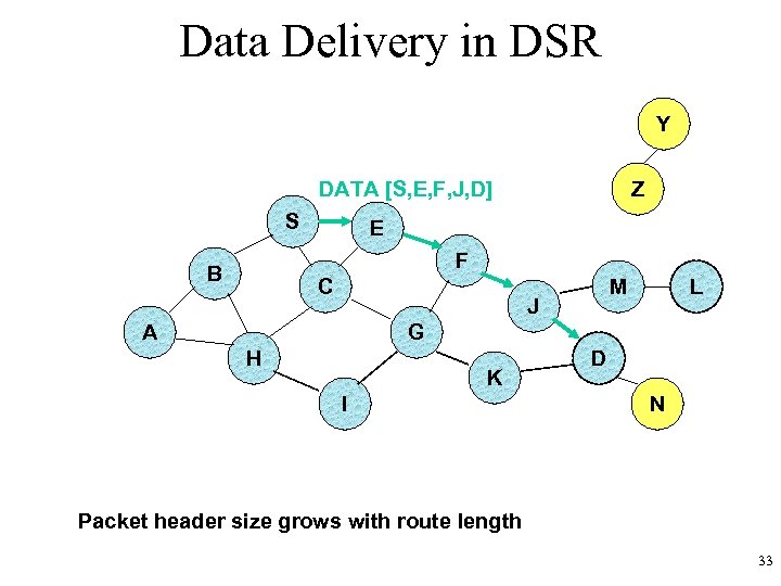 Data Delivery in DSR Y DATA [S, E, F, J, D] S Z E