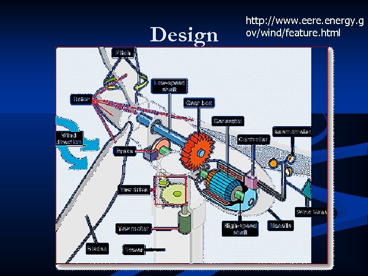 Design http: //www. eere. energy. g ov/wind/feature. html 