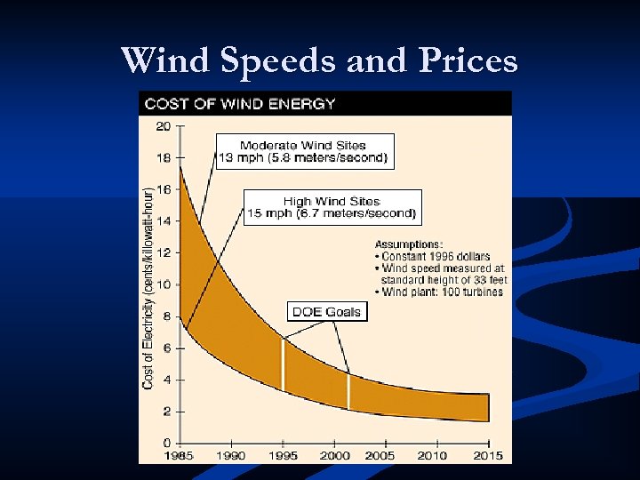 Wind Speeds and Prices 
