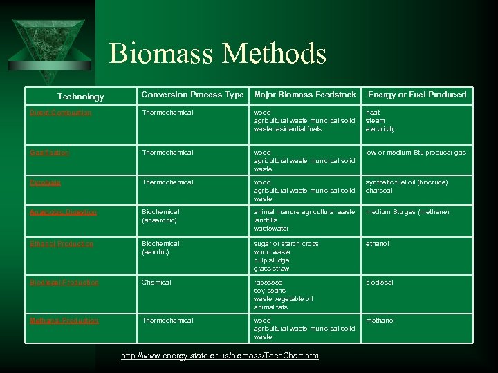Biomass Methods Conversion Process Type Major Biomass Feedstock Energy or Fuel Produced Direct Combustion