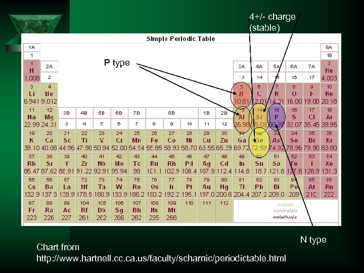 4+/- charge (stable) P type Chart from http: //www. hartnell. cc. ca. us/faculty/scharnic/periodictable. html