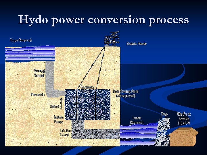 Hydo power conversion process 