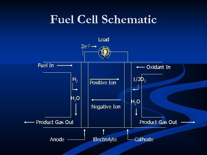 Fuel Cell Schematic Load 2 e-2 Fuel In Oxidant In H 2 Positive Ion