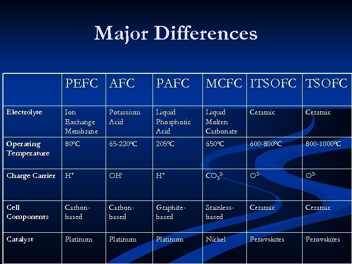 Major Differences PEFC AFC PAFC MCFC ITSOFC Electrolyte Ion Exchange Membrane Potassium Acid Liquid