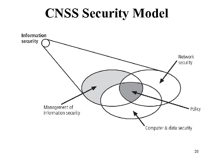 CNSS Security Model Figure 1 -1 Components of Information security 20 Management of Information