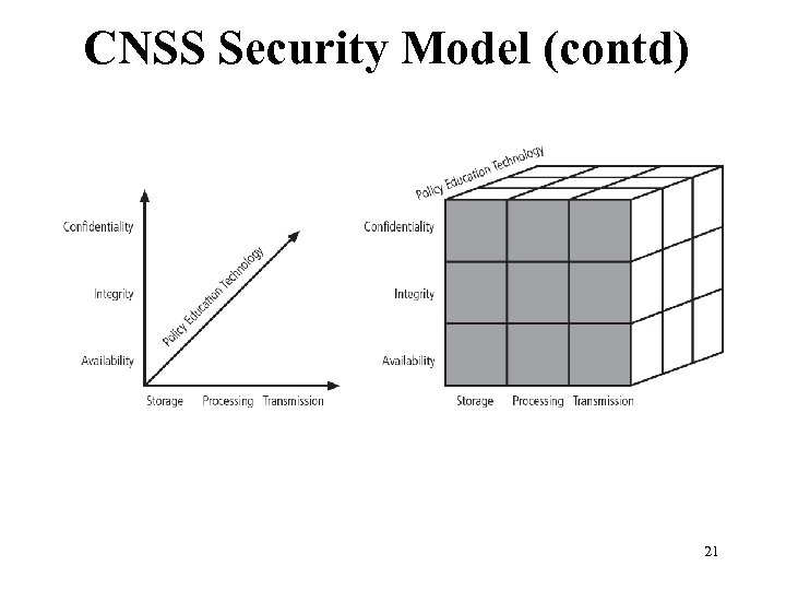 CNSS Security Model (contd) Figure 1 -2 CNSS security Model 21 Management of Information