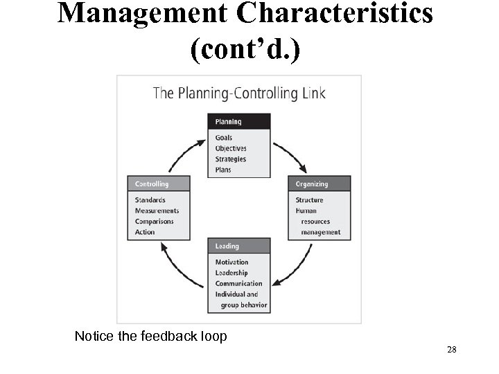 Management Characteristics (cont’d. ) Figure 1 -3 The planning-controlling link Notice the feedback loop