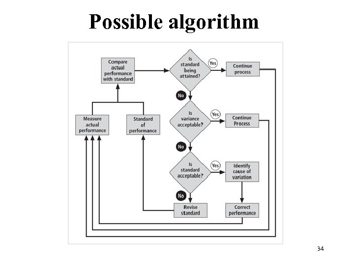 Possible algorithm Figure 1 -4 The control process 34 Management of Information Security, 3