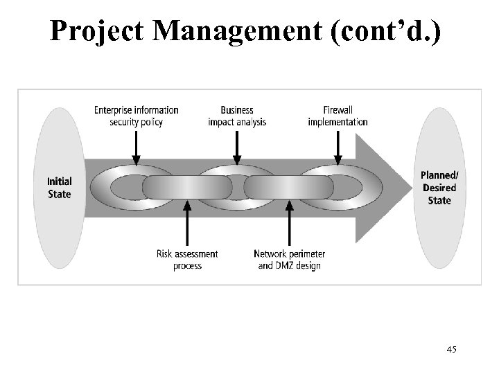 Project Management (cont’d. ) Figure 1 -4 The information security program chain 45 Management