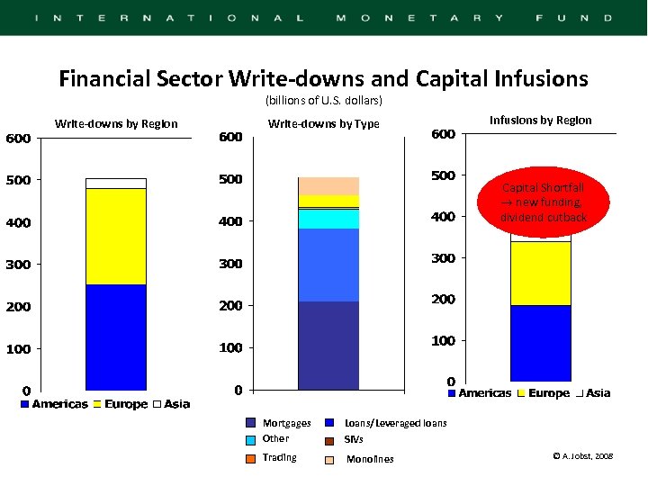 Financial Sector Write-downs and Capital Infusions (billions of U. S. dollars) Write-downs by Region