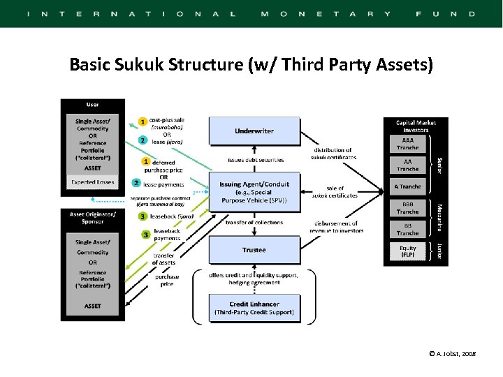 Basic Sukuk Structure (w/ Third Party Assets) © A. Jobst, 2008 