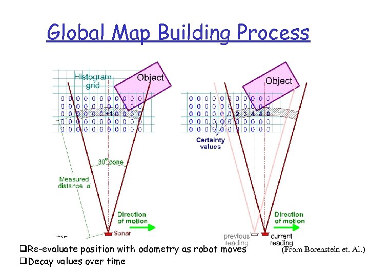 Global Map Building Process q. Re-evaluate position with odometry as robot moves q. Decay