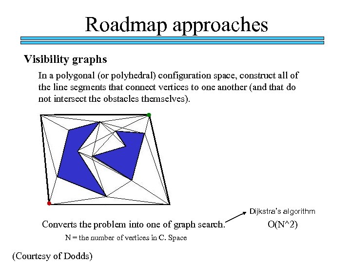 Roadmap approaches Visibility graphs In a polygonal (or polyhedral) configuration space, construct all of