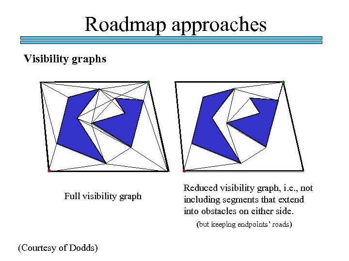 Roadmap approaches Visibility graphs Full visibility graph Reduced visibility graph, i. e. , not