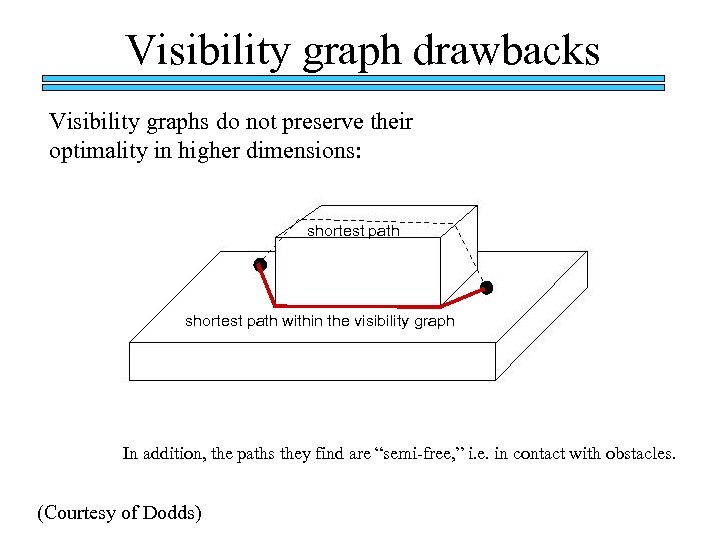 Visibility graph drawbacks Visibility graphs do not preserve their optimality in higher dimensions: shortest