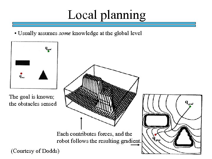 Local planning • Usually assumes some knowledge at the global level The goal is