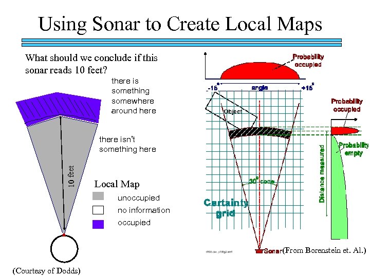 Using Sonar to Create Local Maps What should we conclude if this sonar reads