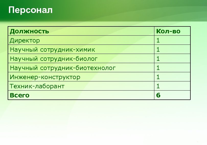 Персонал Должность Директор Научный сотрудник-химик Научный сотрудник-биолог Кол-во 1 1 1 Научный сотрудник-биотехнолог Инженер-конструктор