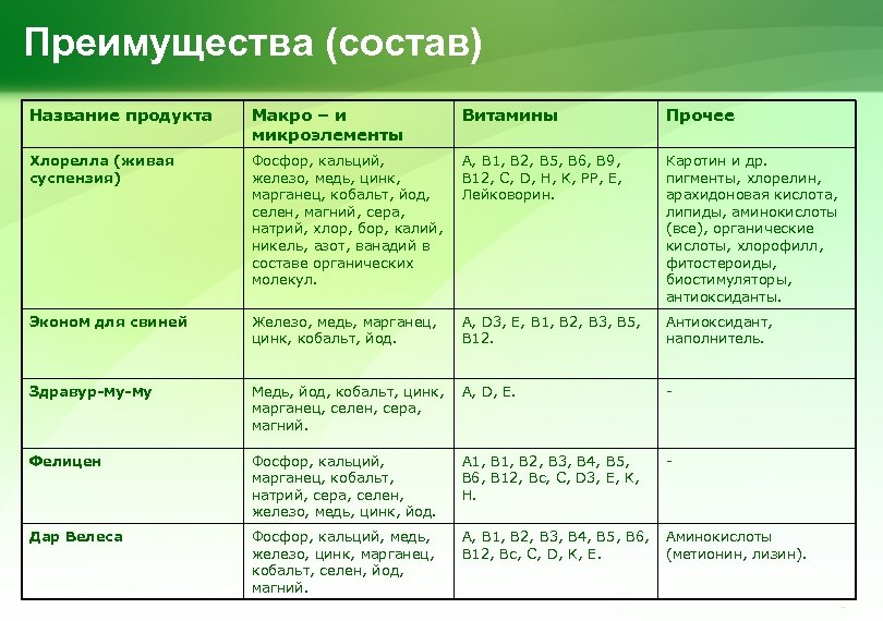 Преимущества (состав) Название продукта Макро – и микроэлементы Витамины Прочее Хлорелла (живая суспензия) Фосфор,