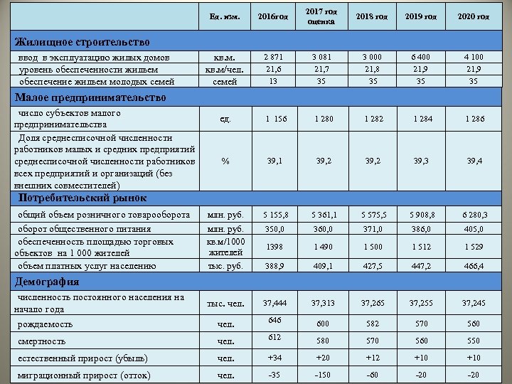 Ед. изм. 2016 год 2017 год оценка 2018 год 2019 год 2020 год кв.