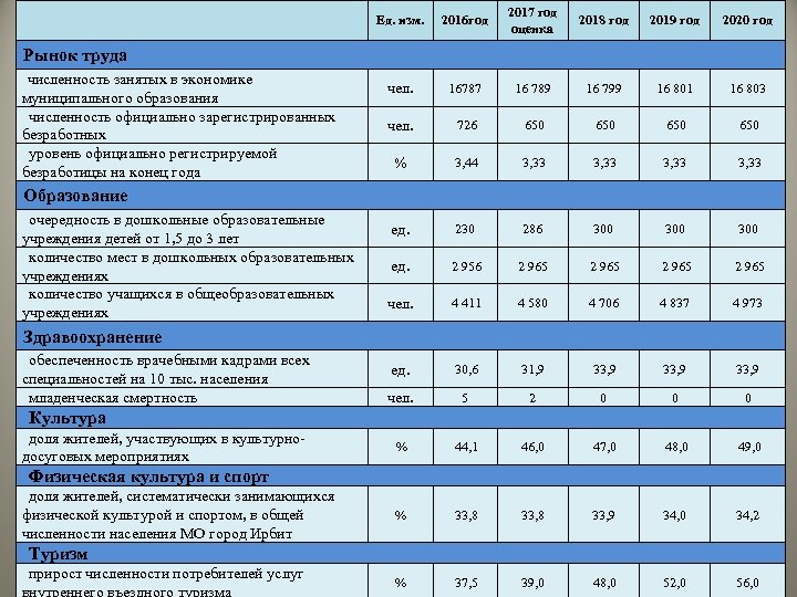 Ед. изм. 2016 год 2017 год оценка 2018 год 2019 год 2020 год чел.