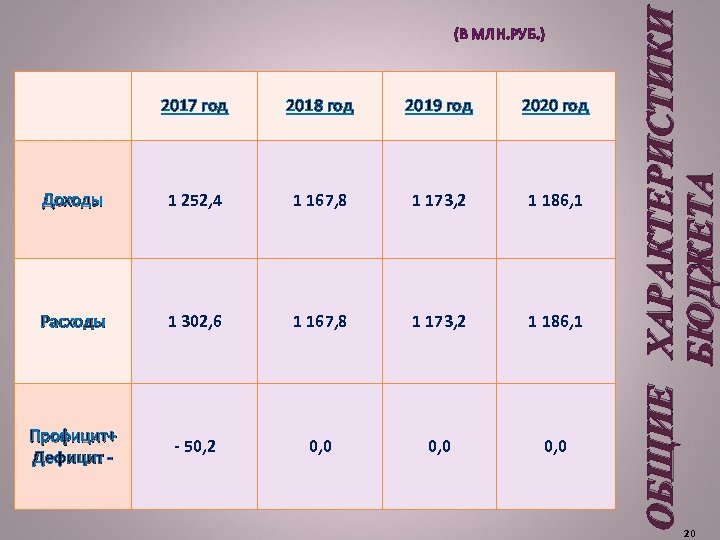 2017 год 2018 год 2019 год 2020 год Доходы 1 252, 4 1 167,