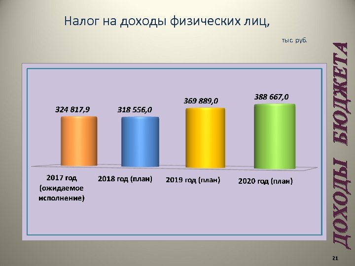  ДОХОДЫ БЮДЖЕТА Налог на доходы физических лиц, тыс. руб. 21 