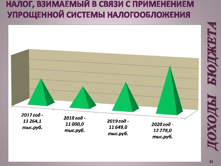ДОХОДЫ БЮДЖЕТА НАЛОГ, ВЗИМАЕМЫЙ В СВЯЗИ С ПРИМЕНЕНИЕМ УПРОЩЕННОЙ СИСТЕМЫ НАЛОГООБЛОЖЕНИЯ 22 