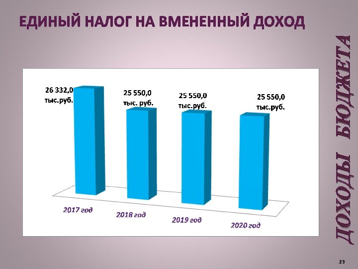 ДОХОДЫ БЮДЖЕТА ЕДИНЫЙ НАЛОГ НА ВМЕНЕННЫЙ ДОХОД 23 