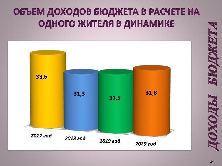 ДОХОДЫ БЮДЖЕТА ОБЪЕМ ДОХОДОВ БЮДЖЕТА В РАСЧЕТЕ НА ОДНОГО ЖИТЕЛЯ В ДИНАМИКЕ 24 