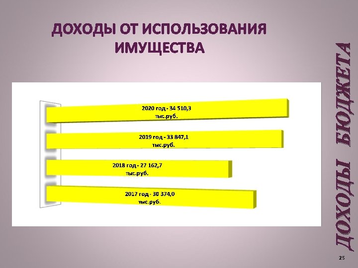 ДОХОДЫ БЮДЖЕТА ДОХОДЫ ОТ ИСПОЛЬЗОВАНИЯ ИМУЩЕСТВА 25 