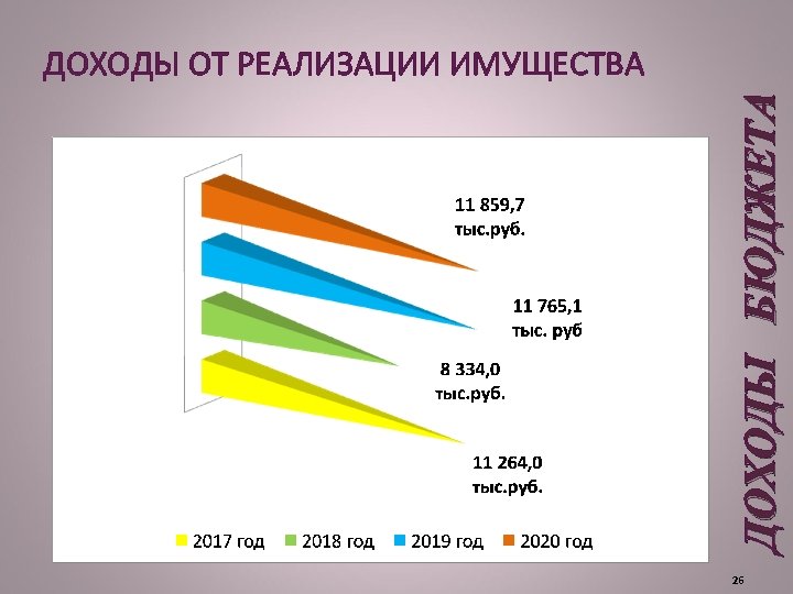 ДОХОДЫ БЮДЖЕТА ДОХОДЫ ОТ РЕАЛИЗАЦИИ ИМУЩЕСТВА 26 
