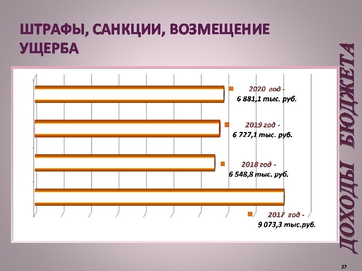 ДОХОДЫ БЮДЖЕТА ШТРАФЫ, САНКЦИИ, ВОЗМЕЩЕНИЕ УЩЕРБА 27 