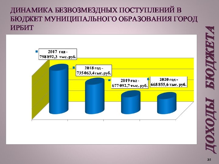 ДОХОДЫ БЮДЖЕТА ДИНАМИКА БЕЗВОЗМЕЗДНЫХ ПОСТУПЛЕНИЙ В БЮДЖЕТ МУНИЦИПАЛЬНОГО ОБРАЗОВАНИЯ ГОРОД ИРБИТ 28 
