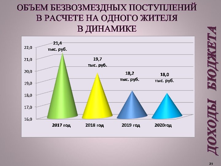 ДОХОДЫ БЮДЖЕТА ОБЪЕМ БЕЗВОЗМЕЗДНЫХ ПОСТУПЛЕНИЙ В РАСЧЕТЕ НА ОДНОГО ЖИТЕЛЯ В ДИНАМИКЕ 29 