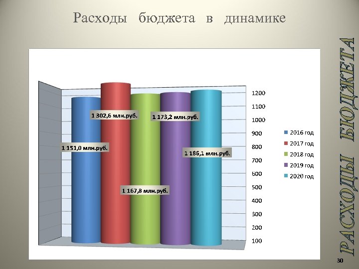 РАСХОДЫ БЮДЖЕТА Расходы бюджета в динамике 30 