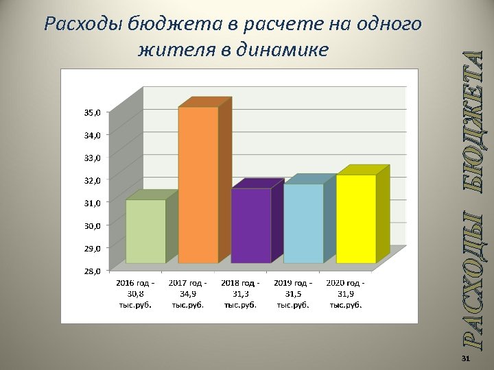 РАСХОДЫ БЮДЖЕТА Расходы бюджета в расчете на одного жителя в динамике 31 