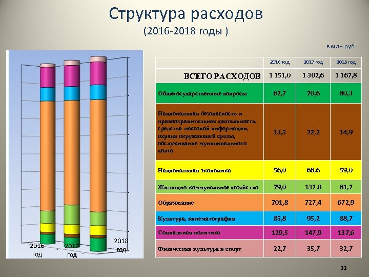 Структура расходов (2016 -2018 годы ) в млн. руб. 2016 год 2017 год 2018
