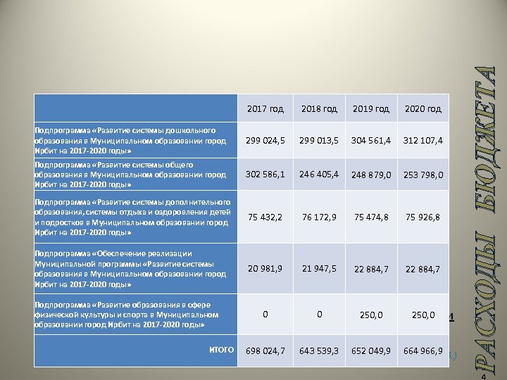 2018 год 2019 год 2020 год Подпрограмма «Развитие системы дошкольного образования в Муниципальном образовании